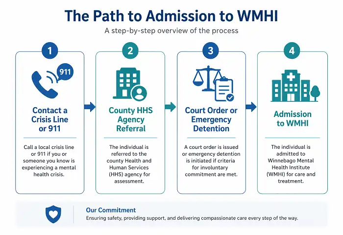 How to Access WMHI Services