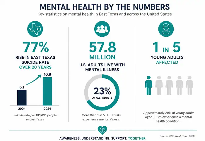 tyler mental health statistics infographic