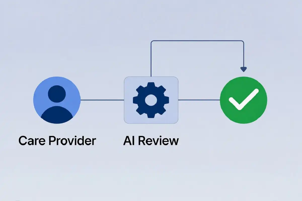 Diagram of a prior authorization request moving from provider to AI review to plan approval