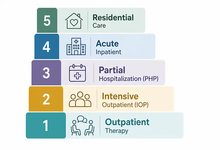 mental health care levels infographic