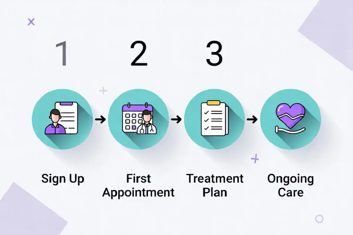 How Midi Health works step-by-step telehealth process